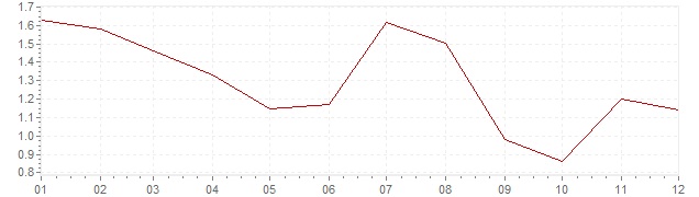 Gráfico – inflação na Coreia do Sul em 2013 (IPC)