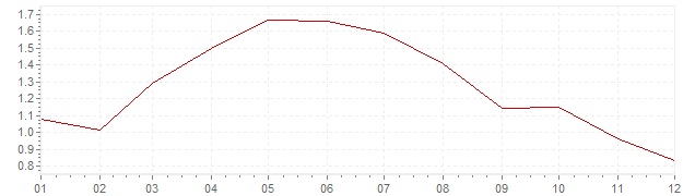 Graphik - Inflation Corée du Sud 2014 (IPC)