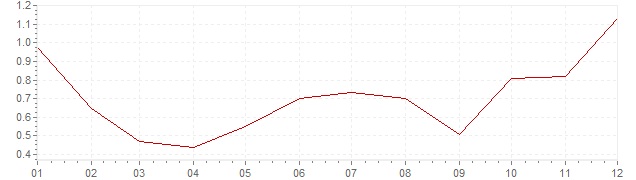 Grafiek - inflatie Zuid-Korea 2015 (CPI)