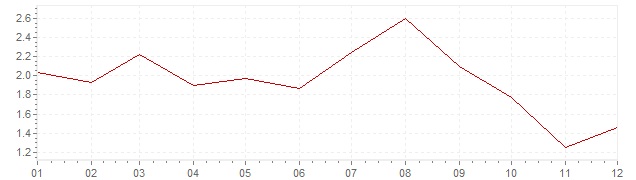 Graphik - Inflation Corée du Sud 2017 (IPC)