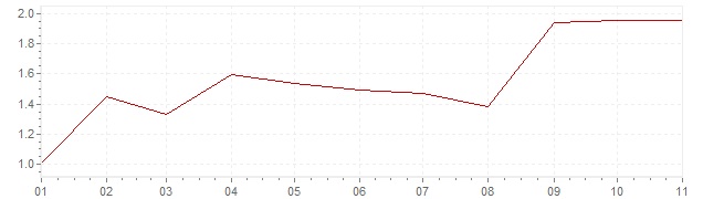 Graphik - Inflation Corée du Sud 2018 (IPC)