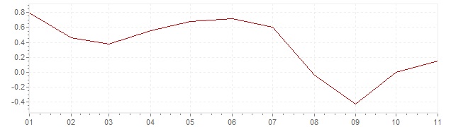 Graphik - Inflation Südkorea 2019 (VPI)