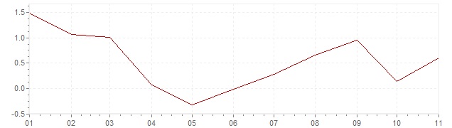 Graphik - Inflation Corée du Sud 2020 (IPC)