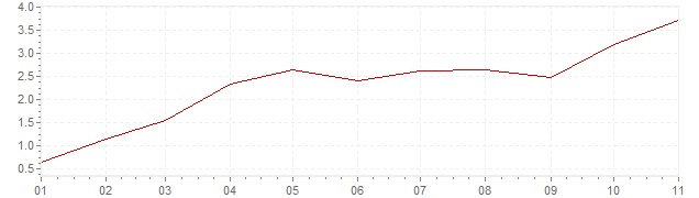 Graphik - Inflation Corée du Sud 2021 (IPC)
