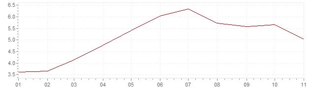 Grafiek - inflatie Zuid-Korea 2022 (CPI)