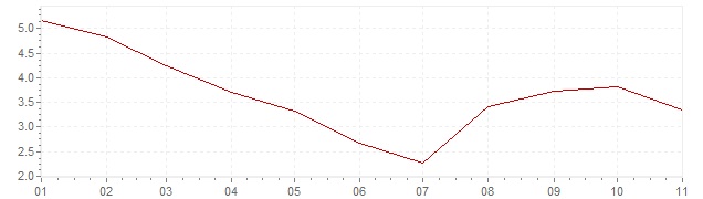 Graphik - Inflation Corée du Sud 2023 (IPC)