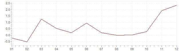 Gráfico - inflación de Luxemburgo en 1956 (IPC)