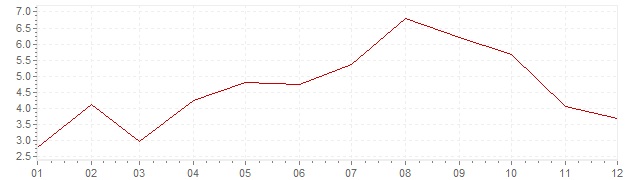Gráfico – inflação na Luxemburgo em 1957 (IPC)
