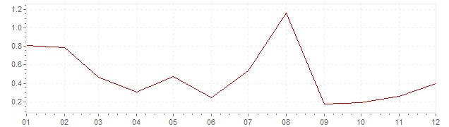 Grafiek - inflatie Luxemburg 1961 (CPI)