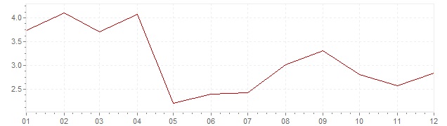 Gráfico – inflação na Luxemburgo em 1964 (IPC)