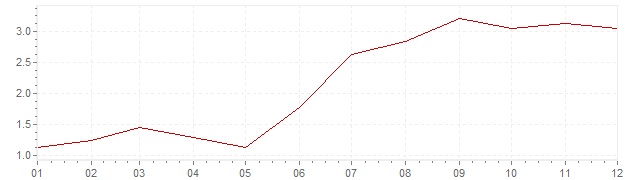 Grafiek - inflatie Luxemburg 1967 (CPI)