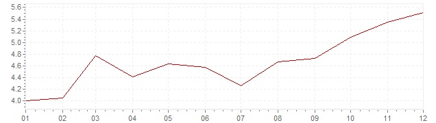 Chart - inflation Luxembourg 1971 (CPI)