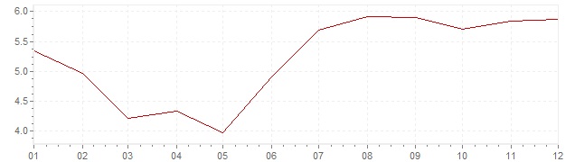 Grafiek - inflatie Luxemburg 1972 (CPI)