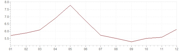 Grafiek - inflatie Luxemburg 1973 (CPI)