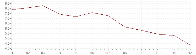 Grafiek - inflatie Luxemburg 1977 (CPI)