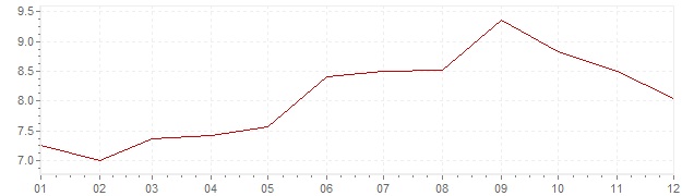 Gráfico – inflação na Luxemburgo em 1981 (IPC)
