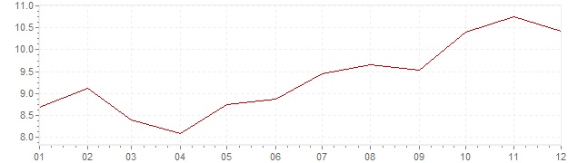 Grafiek - inflatie Luxemburg 1982 (CPI)