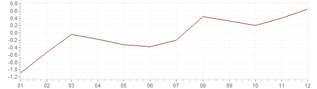 Grafiek - inflatie Luxemburg 1987 (CPI)