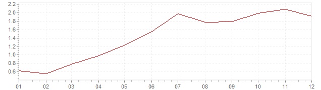 Grafiek - inflatie Luxemburg 1988 (CPI)