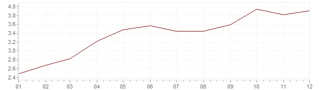 Grafiek - inflatie Luxemburg 1989 (CPI)