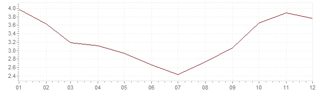 Grafiek - inflatie Luxemburg 1990 (CPI)