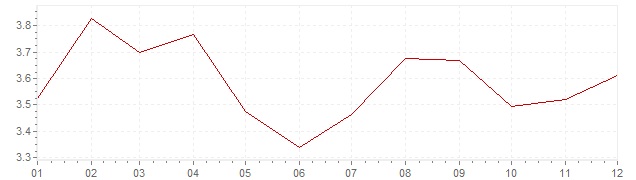 Grafiek - inflatie Luxemburg 1993 (CPI)