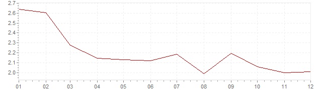Grafiek - inflatie Luxemburg 1994 (CPI)