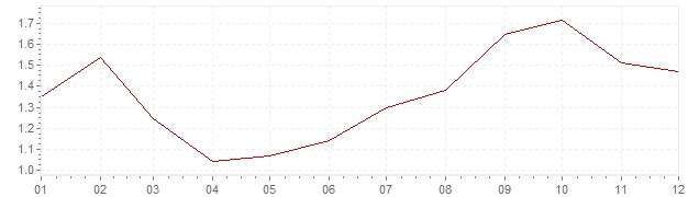 Grafiek - inflatie Luxemburg 1997 (CPI)