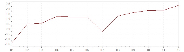 Grafiek - inflatie Luxemburg 1999 (CPI)