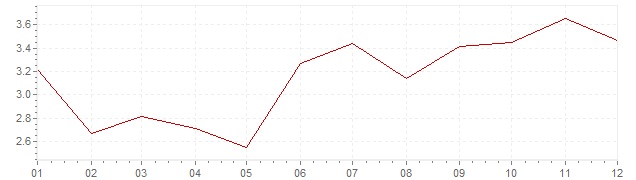 Grafiek - inflatie Luxemburg 2000 (CPI)