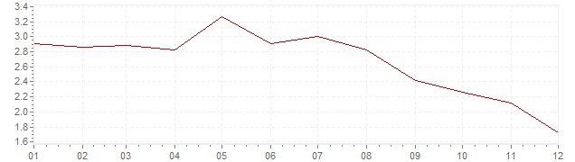 Grafiek - inflatie Luxemburg 2001 (CPI)