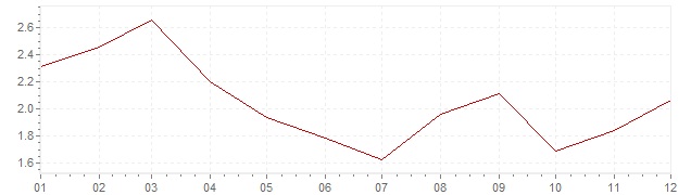 Grafiek - inflatie Luxemburg 2003 (CPI)