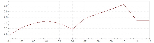 Grafiek - inflatie Luxemburg 2005 (CPI)