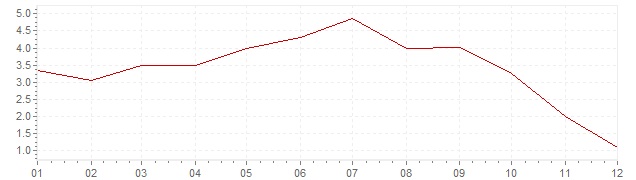 Grafiek - inflatie Luxemburg 2008 (CPI)