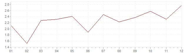 Grafiek - inflatie Luxemburg 2010 (CPI)