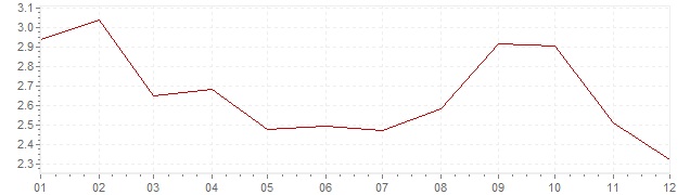 Grafiek - inflatie Luxemburg 2012 (CPI)