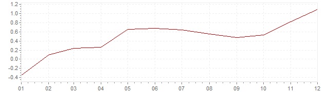 Grafiek - inflatie Luxemburg 2015 (CPI)