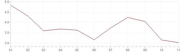 Grafiek - inflatie Luxemburg 2023 (CPI)