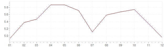 Gráfico – inflação na México em 1971 (IPC)