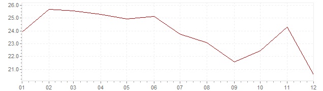 Gráfico – inflação na México em 1974 (IPC)