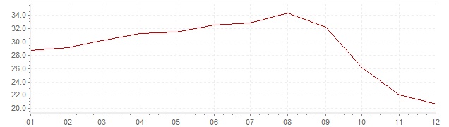 Grafico - inflazione Messico 1977 (CPI)