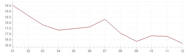 Grafico - inflazione Messico 1978 (CPI)