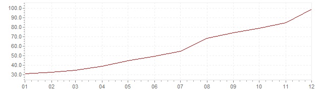 Gráfico – inflação na México em 1982 (IPC)