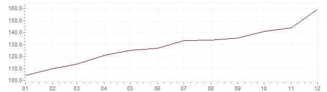 Gráfico – inflação na México em 1987 (IPC)