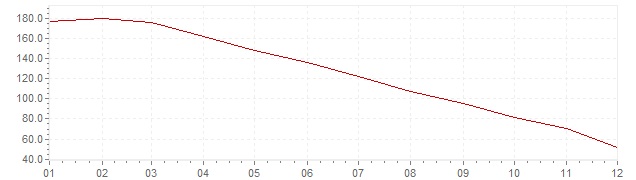 Grafiek - inflatie Mexico 1988 (CPI)
