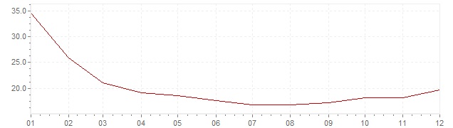 Gráfico - inflación de México en 1989 (IPC)