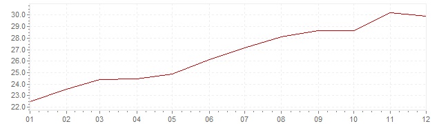 Gráfico - inflación de México en 1990 (IPC)