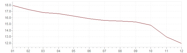 Grafico - inflazione Messico 1992 (CPI)