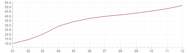 Grafico - inflazione Messico 1995 (CPI)