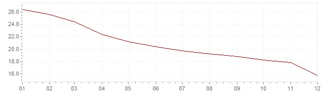 Grafico - inflazione Messico 1997 (CPI)
